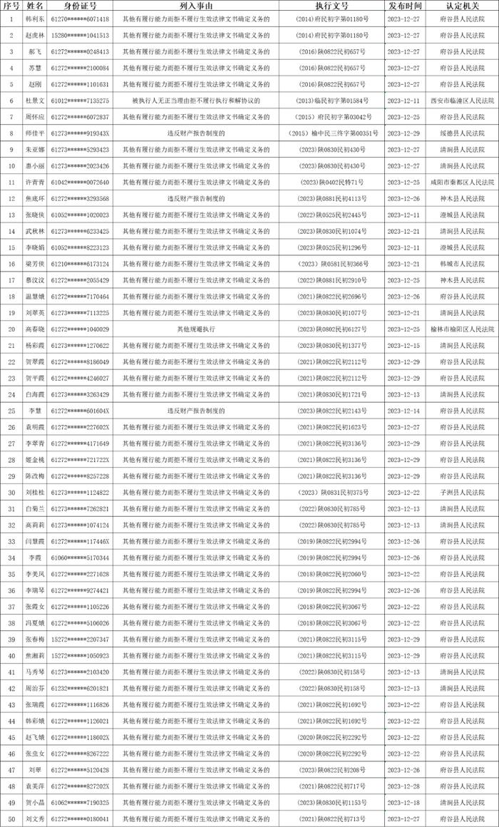 陕西省发布失信惩戒对象名单(2024年1月)