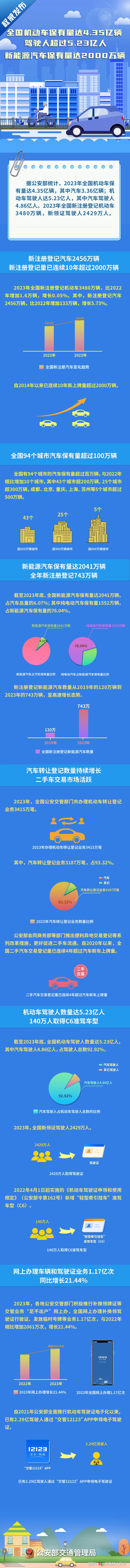 公安部：全国新能源汽车保有量已超过2000万辆 | 一图看懂