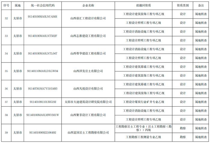 山西博大消防工程有限公司等40家建设工程企业被撤回相关资质