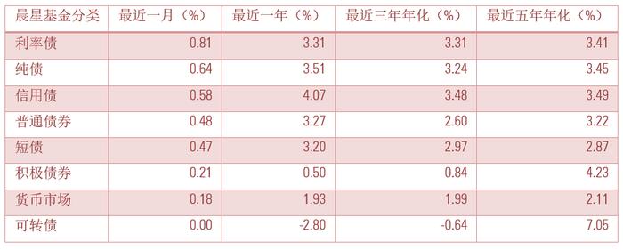 12月基金月报 | 股债市场表现分化，偏股型基金普跌，债券基金整体表现稳健