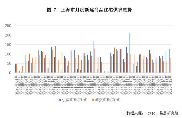 关联方动态｜12月上海房地产市场分析报告