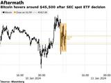 靴子落地！美国SEC批准现货ETF，比特币站上4.7万美元