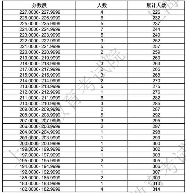 上海2024年高招艺术类专业统考合格线及合格考生成绩分布表公布