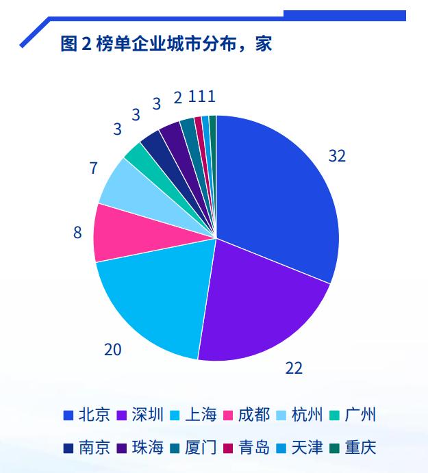 毕马威中国发布新一期金融科技企业双50榜单  成都凭8家入榜企业首次跻身全国“第四城”