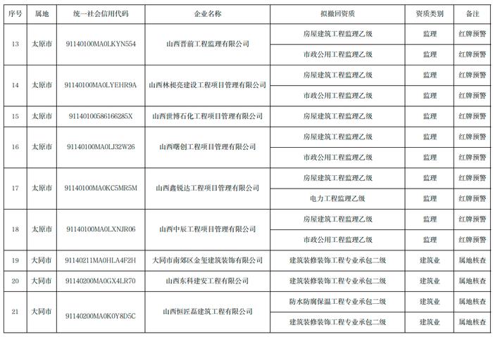 山西博大消防工程有限公司等40家建设工程企业被撤回相关资质