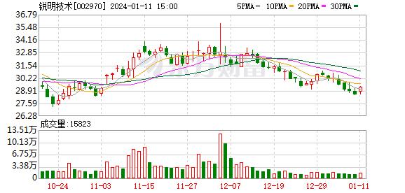 基金调研| 富国基金管理有限公司周文波调研锐明技术