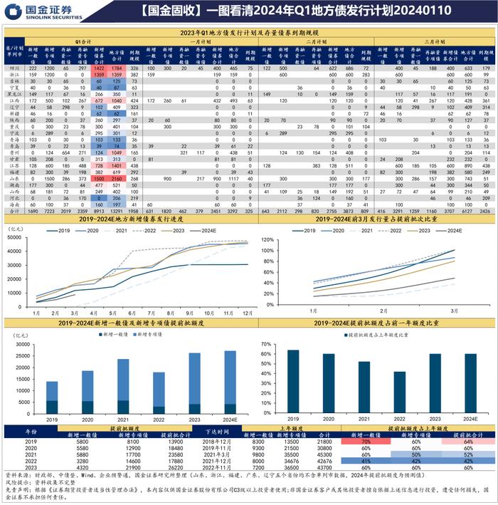 【国金固收】一图看清2024年Q1地方债发行计划20240110