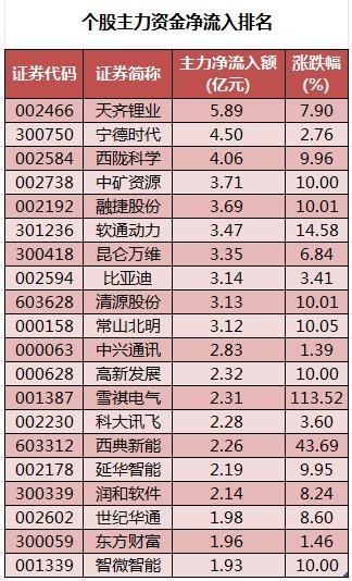 数据复盘丨主力资金加仓计算机、有色金属等行业 龙虎榜机构抢筹双象股份、西陇科学等