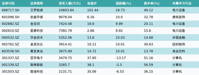 资金流向（1月10日）丨赛力斯、隆基绿能、万泰生物获融资资金买入排名前三，赛力斯融资资金买入超5亿元