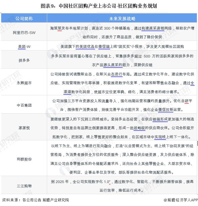 【最全】2024年社区团购产业上市公司全方位对比(附业务布局汇总、业绩对比、业务规划等)