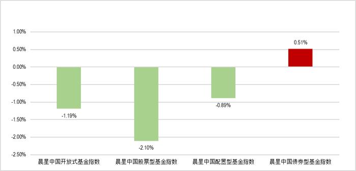 12月基金月报 | 股债市场表现分化，偏股型基金普跌，债券基金整体表现稳健