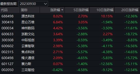 出现了！2024年首只单日涨超7%的基金