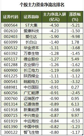 数据复盘丨主力资金加仓计算机、有色金属等行业 龙虎榜机构抢筹双象股份、西陇科学等