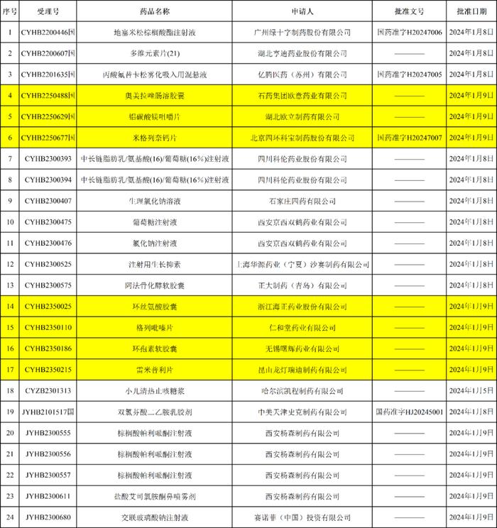 刚刚！7个一致性受理号获批，3品种首家过评！