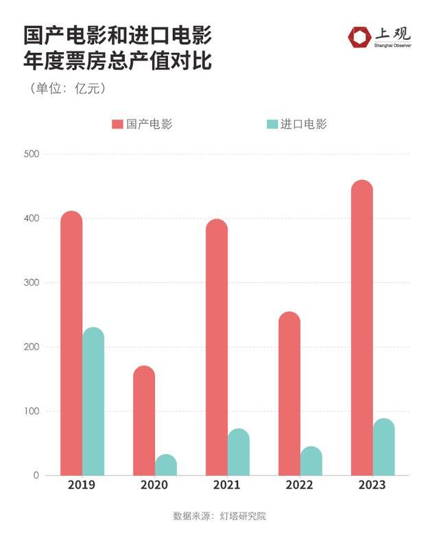 一部电影热卖需要哪些特质？我们把2023年国内票房前150部看了一遍