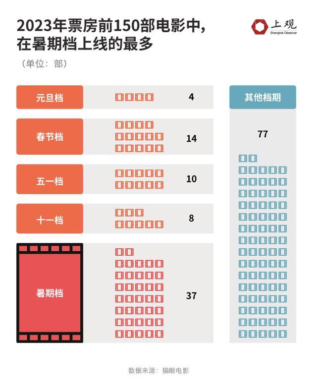 一部电影热卖需要哪些特质？我们把2023年国内票房前150部看了一遍