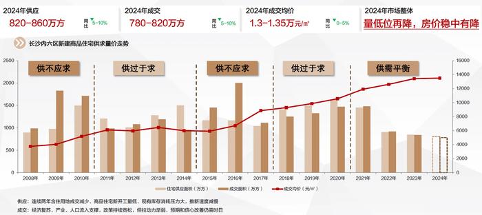 供应有限 机构预测今年长沙新房成交量或继续下滑