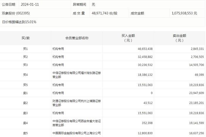 数据复盘丨主力资金加仓计算机、有色金属等行业 龙虎榜机构抢筹双象股份、西陇科学等