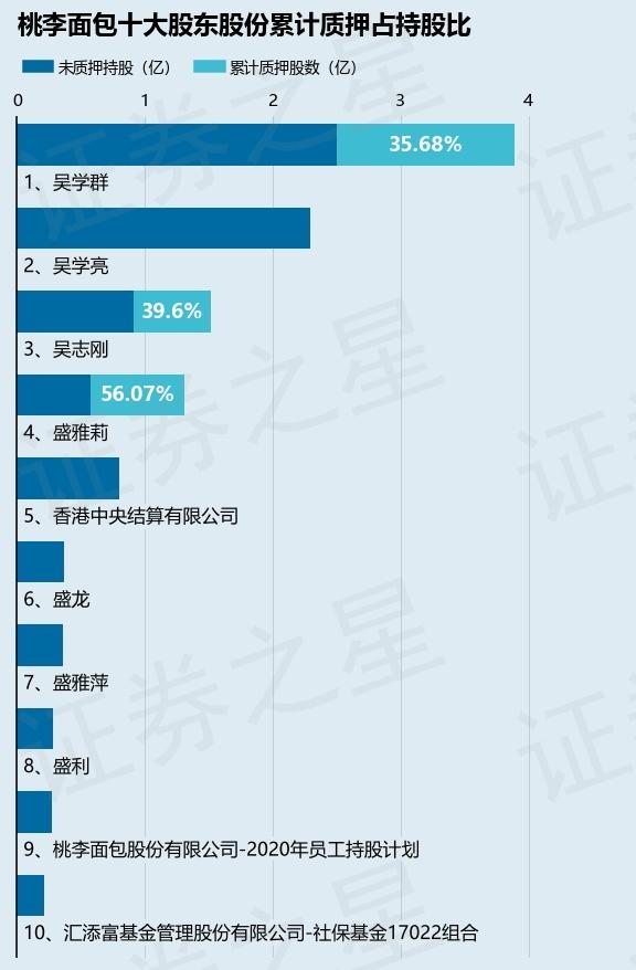 桃李面包（603866）股东吴学群质押625万股，占总股本0.39%