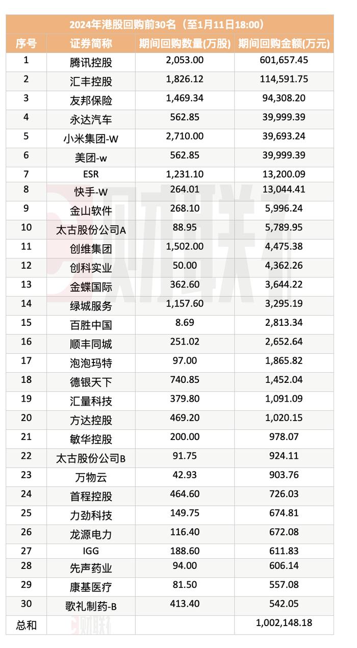 连跌七天港股终于反弹了，开年8天回购额已超百亿，底部反弹有指望了吗？