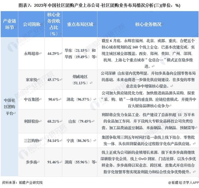 【最全】2024年社区团购产业上市公司全方位对比(附业务布局汇总、业绩对比、业务规划等)