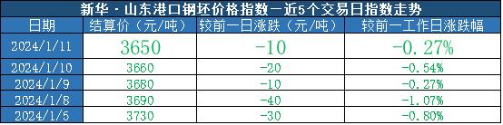 新华指数|1月11日山东港口大商中心钢坯、热轧C料价格稳中有跌