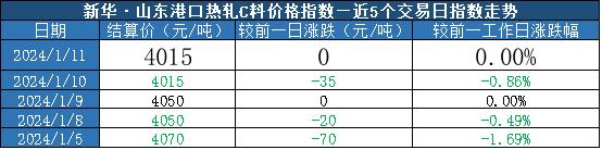 新华指数|1月11日山东港口大商中心钢坯、热轧C料价格稳中有跌