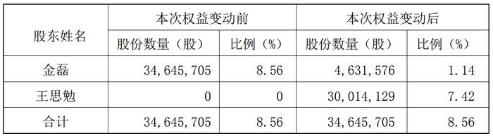 长春高新二股东离婚，分割股份市值超40亿元 律师：无“借道减持”风险，但子公司稳定运营有待观察