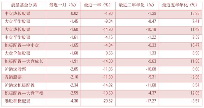 12月基金月报 | 股债市场表现分化，偏股型基金普跌，债券基金整体表现稳健