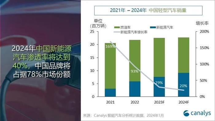 Canalys：预计2024年全球新能源汽车销量同比增长27%