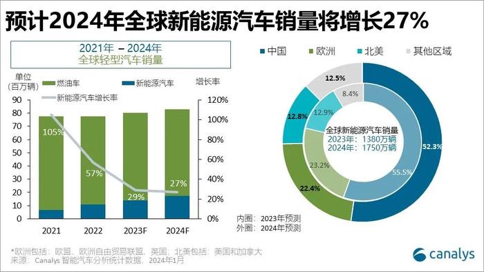 Canalys：预计2024年全球新能源汽车销量同比增长27%