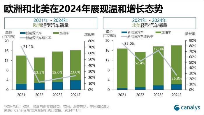 Canalys：预计2024年全球新能源汽车销量同比增长27%