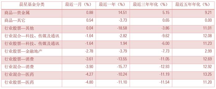 12月基金月报 | 股债市场表现分化，偏股型基金普跌，债券基金整体表现稳健