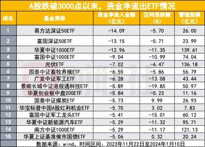 3000点以下买什么？1337亿大举扫货ETF ，看买入最新排名