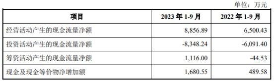 西典新能上市首日涨43.69% 超募2亿元华泰联合保荐