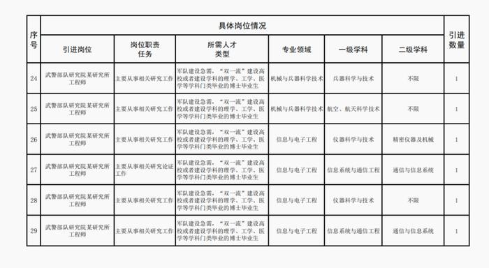 武警部队研究院2024年上半年直接引进文职人员计划公告