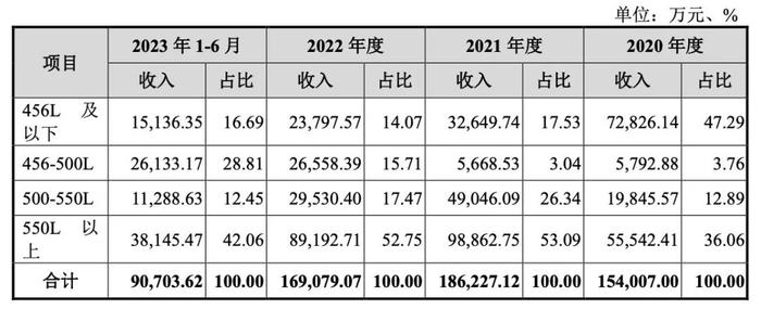 涨逾110%！大容积冰箱ODM龙头登陆资本市场