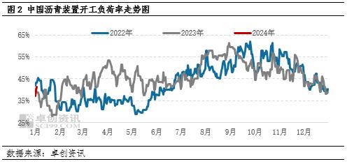 卓创资讯：冬储底基本形成 1月沥青均价或震荡走高