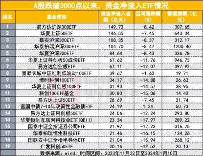 3000点以下买什么？1337亿大举扫货ETF ，看买入最新排名