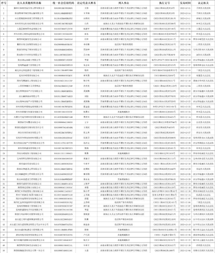 陕西省发布失信惩戒对象名单(2024年1月)