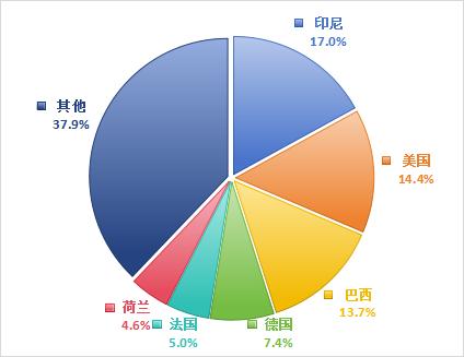 生物柴油产业发展现状简析