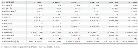 规模最大的ETF分红了，选红利、高股息仍是正解？去年大派红包的ETF多集中在此