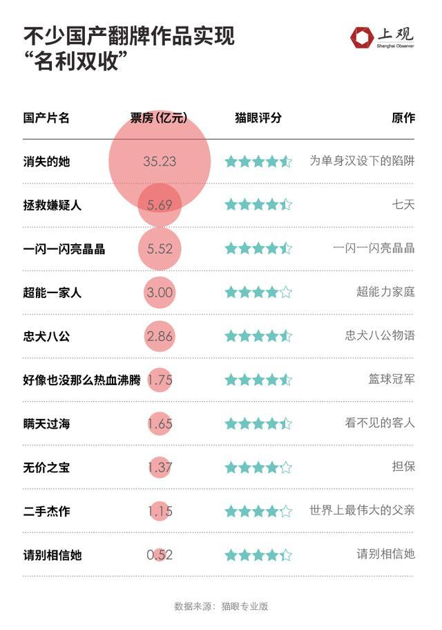 一部电影热卖需要哪些特质？我们把2023年国内票房前150部看了一遍