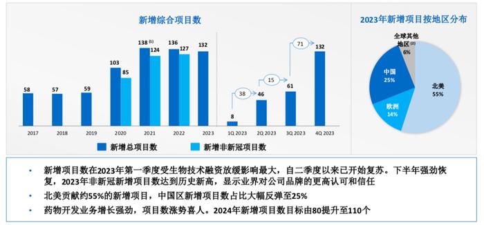 低预期后又强复苏，药明生物大涨背后的“罗生门” | 钛媒体焦点