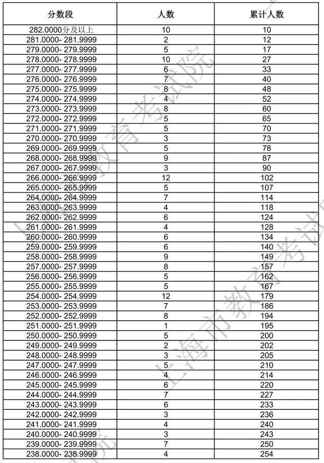 上海2024年高招艺术类专业统考合格线及合格考生成绩分布表公布