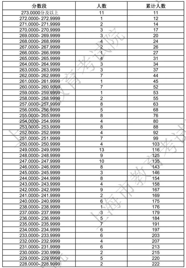 上海2024年高招艺术类专业统考合格线及合格考生成绩分布表公布