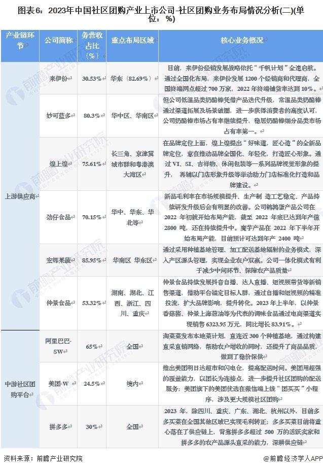 【最全】2024年社区团购产业上市公司全方位对比(附业务布局汇总、业绩对比、业务规划等)