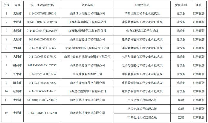 山西博大消防工程有限公司等40家建设工程企业被撤回相关资质