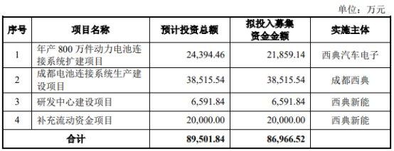 西典新能上市首日涨43.69% 超募2亿元华泰联合保荐