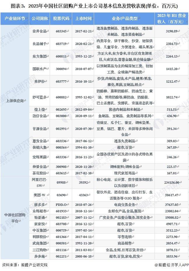 【最全】2024年社区团购产业上市公司全方位对比(附业务布局汇总、业绩对比、业务规划等)